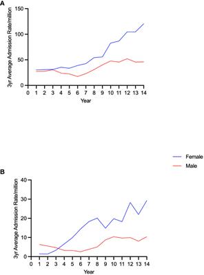 Factors underlying a disproportionate increase in hospital admissions for adrenal insufficiency in women aged 20-29 years